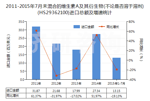 2011-2015年7月未混合的維生素A及其衍生物(不論是否溶于溶劑)(HS29362100)進(jìn)口總額及增速統(tǒng)計(jì)